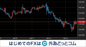 ドル円相場6/9週振り返り 中東情勢悪化受けリスク回避の動き