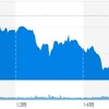 (米国市場) 主要経済指数の軟化で市場は下げムード、ハイテクはメタメタ(´・ω・｀)