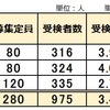 大阪府立中高一貫校 2024年度受検倍率3.48倍 昨年より低下 咲くやこの花 水都国際 富田林