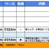 週報：第４週：昭和記念公園でハーフマラソン