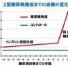 ２型糖尿病は肝膵の異所性脂肪蓄積による