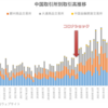 中国6大先物取引所のデリバティブ取引高推移（～2024年2月）