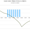 2015/9　住友林業　受注速報　前年同月比　+6% ▼