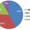 開院1年間で矯正治療開始した患者さんの咬合状態