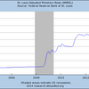 2014/1　米・マネタリーベース　前月比 +1.3%　△