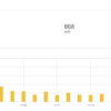 ブログ日数47日目で合計アクセス数が1000を超えました