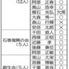 ＜大川小訴訟＞６票差控訴可決　難しい判断 - 河北新報(2016年10月31日)