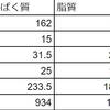 愚民は三度間違える。　ダイエットのPFCバランス