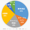 【2020.10.3】ポートフォリオ公開（運用状況）