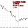 RBA(オーストラリア)政策金利発表 2023年 10月3日