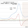 全日本  新型コロナウイルス 治療中および重症患者数など、一週間毎の増加数動向  (4月16日現在)