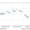 (市場の一週間) 今週はファーウェイ問題での下落が大きい。まだまだ続きそう