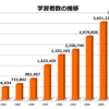 日本語教育について調べてみた - 学習者の現状