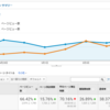 GWの特需か？PVが伸びてきている！？