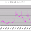 商品循環　第８３回　コーヒーの実質価格の長期的推移