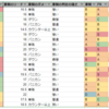 新年早々、全キャラの全性能を一挙比較