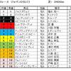 ジャパンS（GⅠ）予想・・・微妙な馬場状態ですが