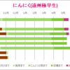 にんにく発芽していた、今年は最速4日で発芽