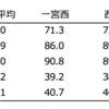 大学受験の偏差値50と高校受験の偏差値50