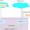 GitHub Actions と Salesforce DX CLI を使って Salesforce開発でCI/CDする（まずは認証編）