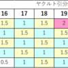 阪神が優勝するためにはヤクルトに何ゲーム差つける必要があるのか？