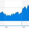 (米国市場) FOMCが行われ、FRBが政策金利据え置き。米市場は来年の大統領選までゆるやかに上昇