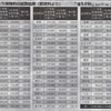 広域化で国保料値上げ　東京都が国保運営協議会に試算提示