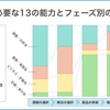 PMに必要な13の能力とフェーズ別の重要度