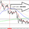 来週のユーロ/ドルのシナリオ【1/20】 