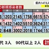 熊本県内で新たに1473人感染　新型コロナ