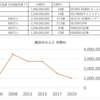 魔法のiらんどは緩やかに衰退している