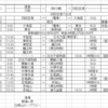 鉱山観光その①足尾銅山編（日光方面の旅）⇔　東照宮&華厳の滝&中禅寺湖　他