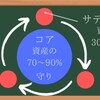 バランスのいい攻めと守りの投資!!コアサテライト戦略[画像で簡単に分かりやすく解説]