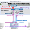 Ryu SDN Frameworkを活用した簡易ルータ機能の作成（３）　〜Ryuアプリのユニットテスト編〜