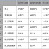 5G銘柄の利益の推移