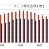 2015年、紙の漫画雑誌はますます減少して20年連続減。電子コミックスは1100億円を超える規模に爆伸し、紙と電子を合わせると雑誌の三倍近くにまで差が付いた。