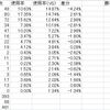 ナーフ後環境統計～おすすめは意外なあのデッキ！？～