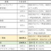 20230110 ドイツの主な賃金交渉妥結結果一覧