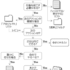 本家GTDと、私の似非GTDとの比較