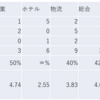 2023/2/8日大引け時点のJリート銘柄の騰落数(クイズ：騰落レシオが最高の種別は？）