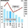 東京の携帯通話料、ＮＹの３倍、ソウルの２倍の事。