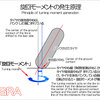 「トレールブレーキング」/  "Trail Braking"