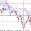 ＦＸトレード戦略(06/10週)－ユーロ円、豪ドル円－