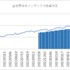 楽天証券でのインデックス投資状況(2023/10/27)