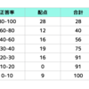 北辰テストのやり直し用に正答率別の表を作ってみた