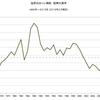 2016/2　世界のコーン需給　在庫率　21.6%　=&gt;