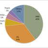 Domestic Flight Passengers Market Share in Japan, 2015