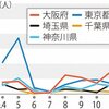 新型コロナの死者、大阪12月259人、1月9日までで87人死亡で計666人死去（全国4022人中）。この冬、東京の2倍も府民を死なせている吉村大阪府知事は市民が何人亡くなったら辞めてくれるんですか。