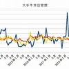 9月　牛丼チェーン客数