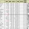 北九州記念の予想